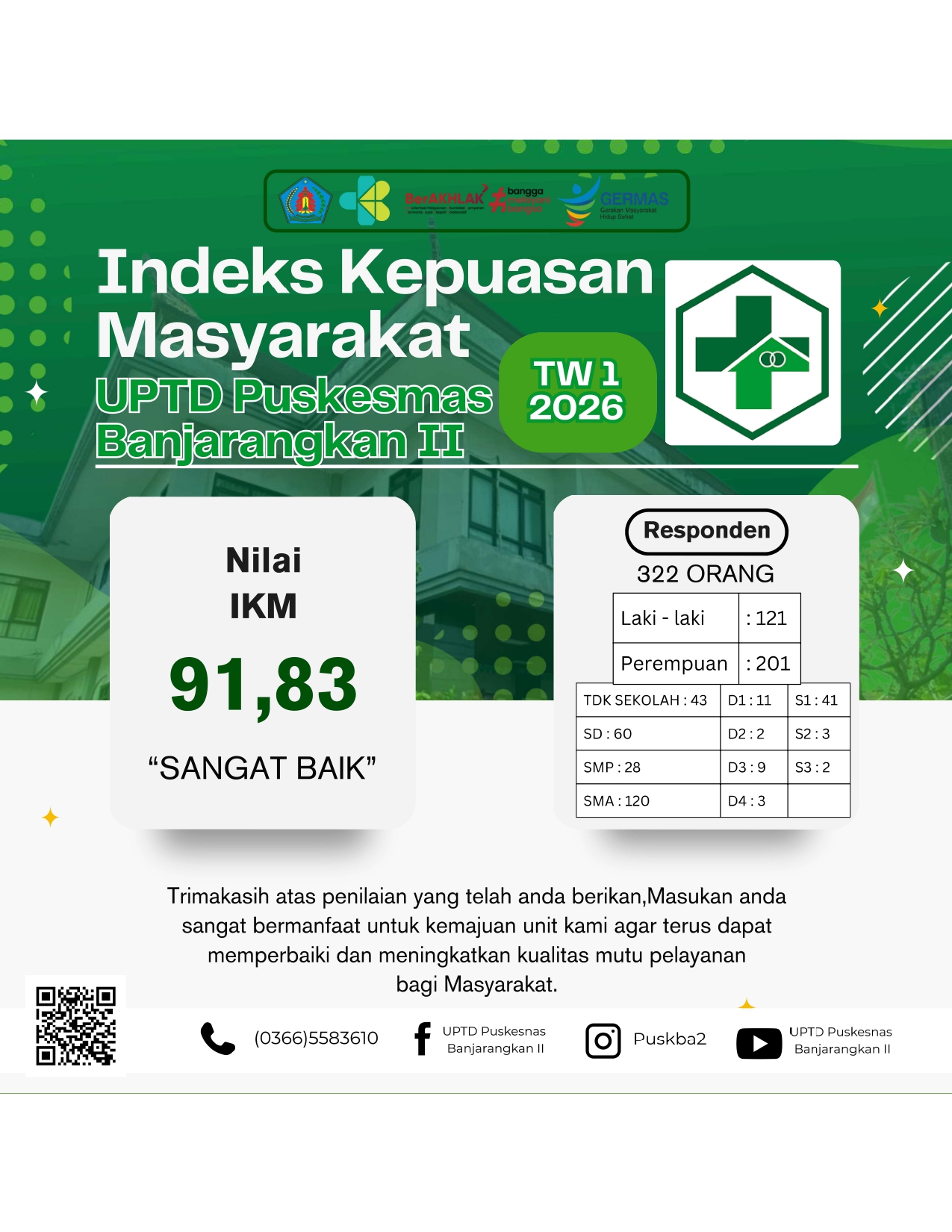 Indeks Kepuasan Masyarakat (IKM) UPTD Puskesmas Banjarangkan II
