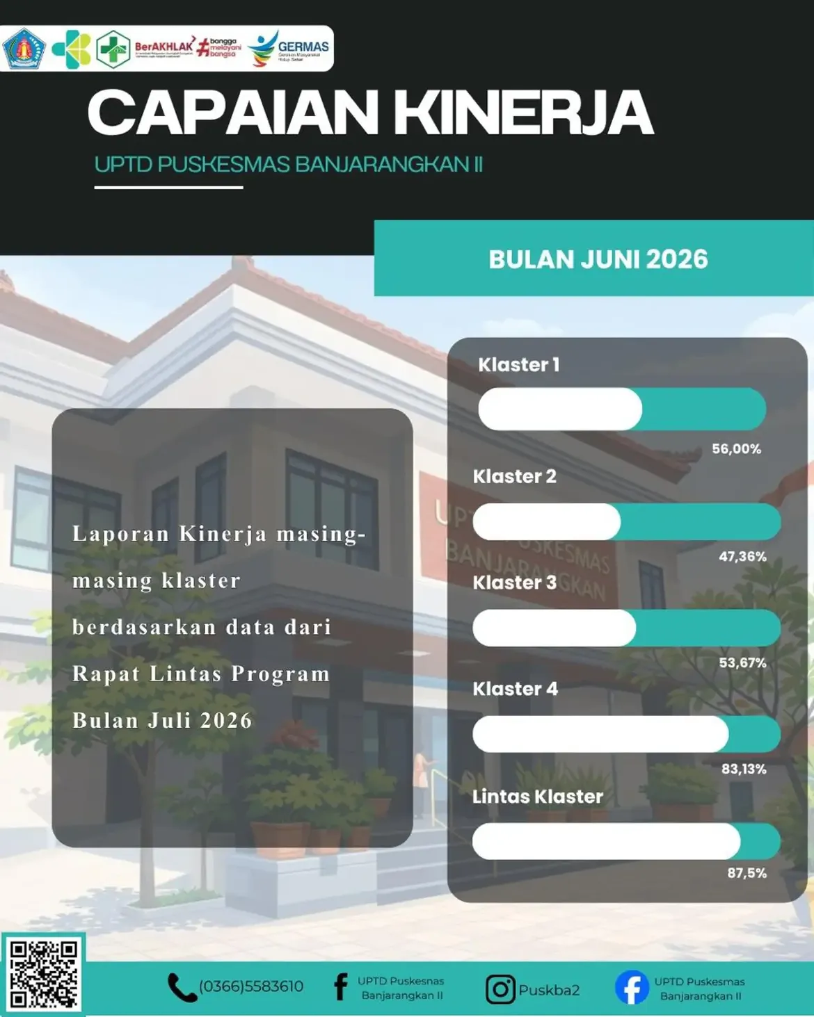 Infografis laporan capaian kinerja UPTD Puskesmas Banjarangkan II Bulan Juni 2026 yang menampilkan persentase capaian masing-masing klaster. Klaster 1 mencapai 56,00%, Klaster 2 sebesar 47,36%, Klaster 3 sebesar 53,67%, Klaster 4 sebesar 83,13%, dan Lintas Klaster sebesar 87,50%. Data berasal dari hasil Rapat Lintas Program Bulan Juli 2026.