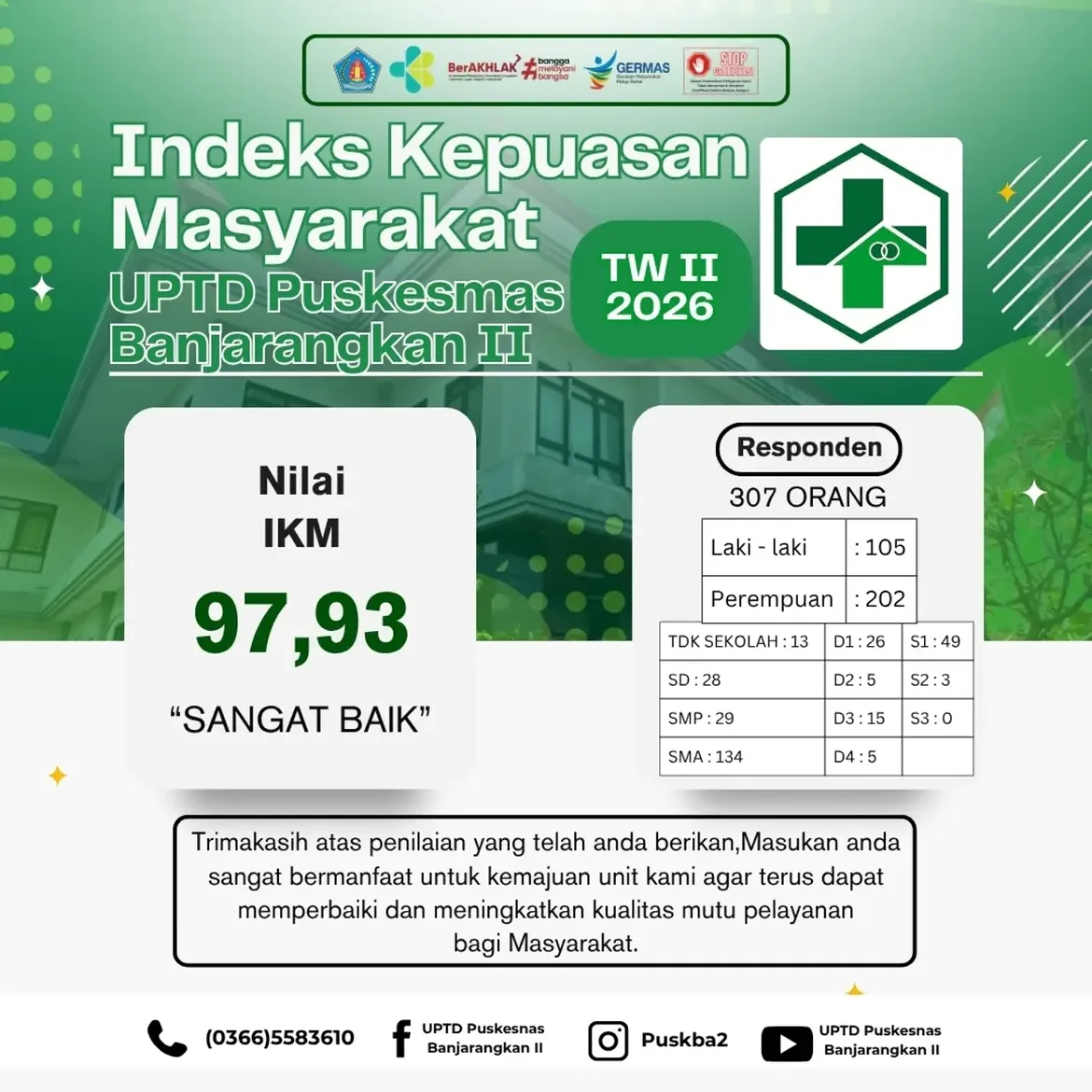 Infografis hasil Survei Indeks Kepuasan Masyarakat (IKM) Triwulan II Tahun 2026 UPTD Puskesmas Banjarangkan II. Nilai IKM sebesar 97,93 dengan kategori "Sangat Baik". Survei diikuti oleh 307 responden yang terdiri dari 105 laki-laki dan 202 perempuan, disertai data distribusi tingkat pendidikan responden serta ucapan terima kasih kepada masyarakat atas partisipasinya.
