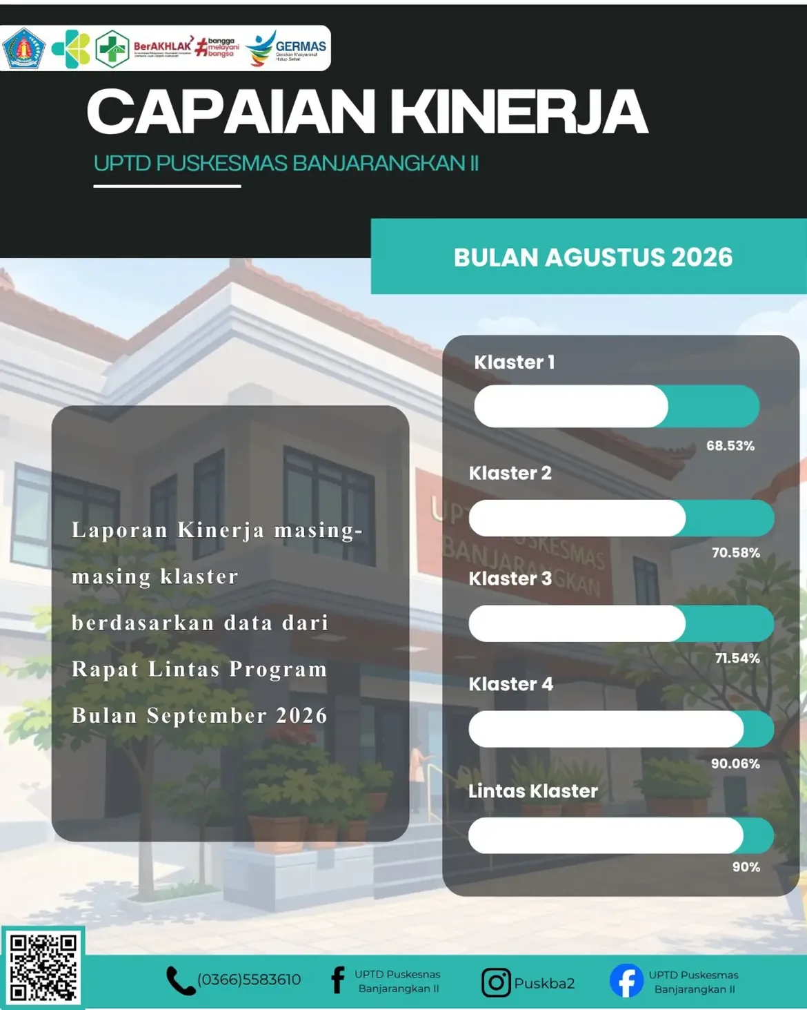 Infografis Laporan Capaian Kinerja UPTD Puskesmas Banjarangkan II Bulan Agustus 2026 yang menampilkan persentase capaian masing-masing klaster. Klaster 1 mencapai 68,53%, Klaster 2 sebesar 70,58%, Klaster 3 sebesar 71,54%, Klaster 4 sebesar 90,06%, dan Lintas Klaster sebesar 90,00%. Data capaian berdasarkan hasil Rapat Lintas Program Bulan September 2026.